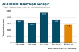 Toename woningvoorraad in Zuid-Holland daalt met 21 procent